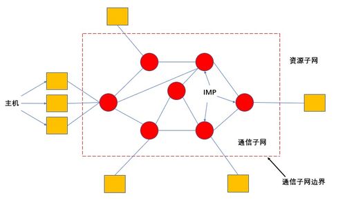 網絡工程師軟考學習筆記 計算機網絡簡介及分類