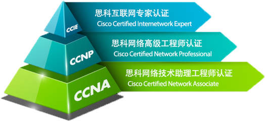 思科網(wǎng)絡(luò)工程師認(rèn)證報(bào)名指南與網(wǎng)絡(luò)工程職業(yè)前景